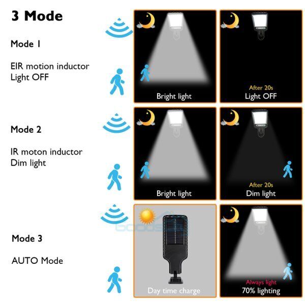 ny 1200000lm LED Solar Flood Light Security Bevægelsessensor Udendørs Yard Street Wall